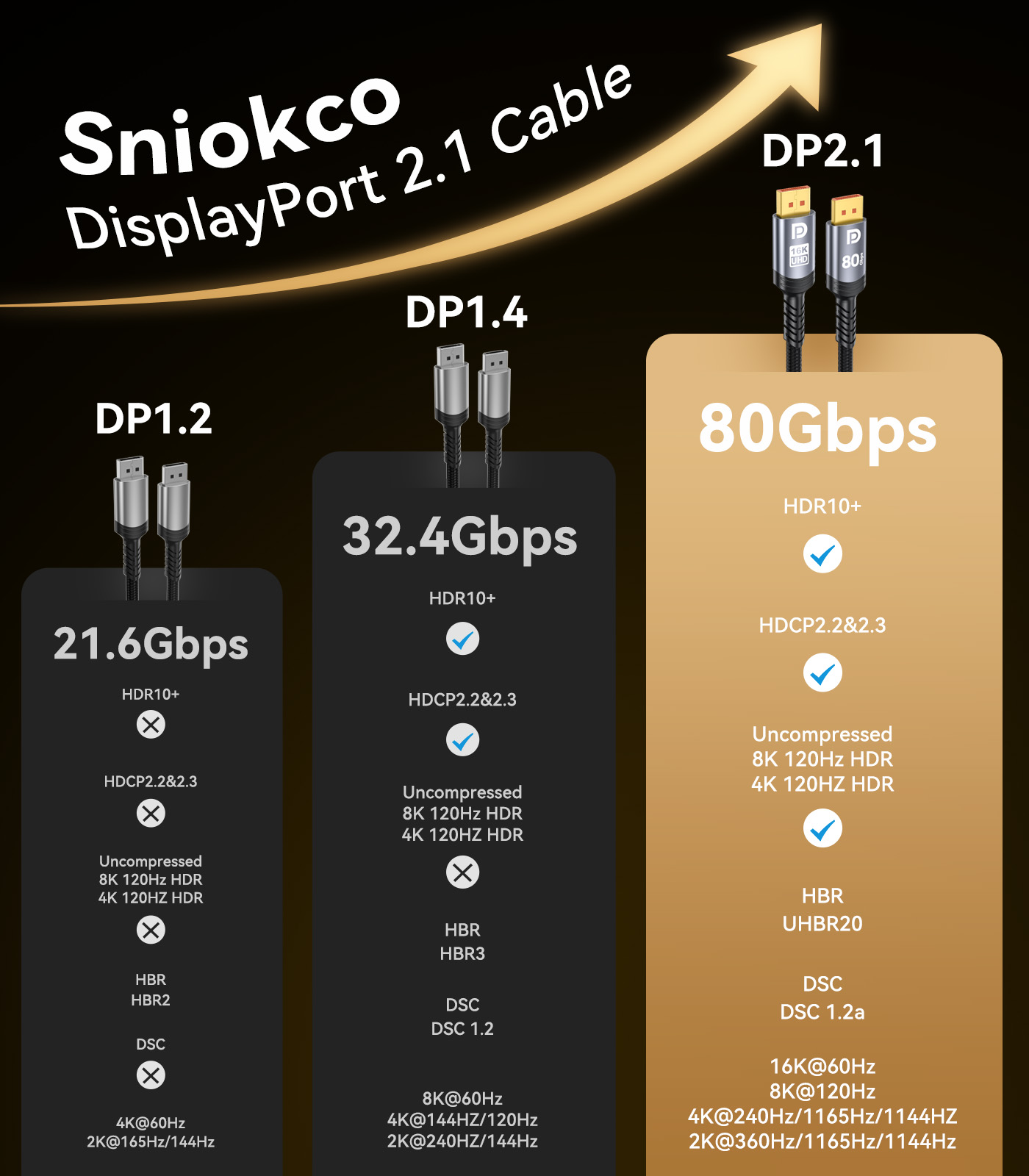 Sniokco 80Gbps DisplayPort Cable 2.1 1.5M, VESA Certified 16K DP Cable 16K@60Hz 8K@240Hz 4K@540Hz 360Hz 240Hz Compatible with HDR HDCP 2.3 DSC FreeSync G-Sync Monitor Graphics RTX 5090 4090 PC HDTV
